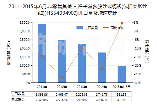 2011-2015年6月非零售其他人纖長絲多股紗或纜線(包括變形紗線)(HS54034900)進(jìn)口量及增速統(tǒng)計(jì)